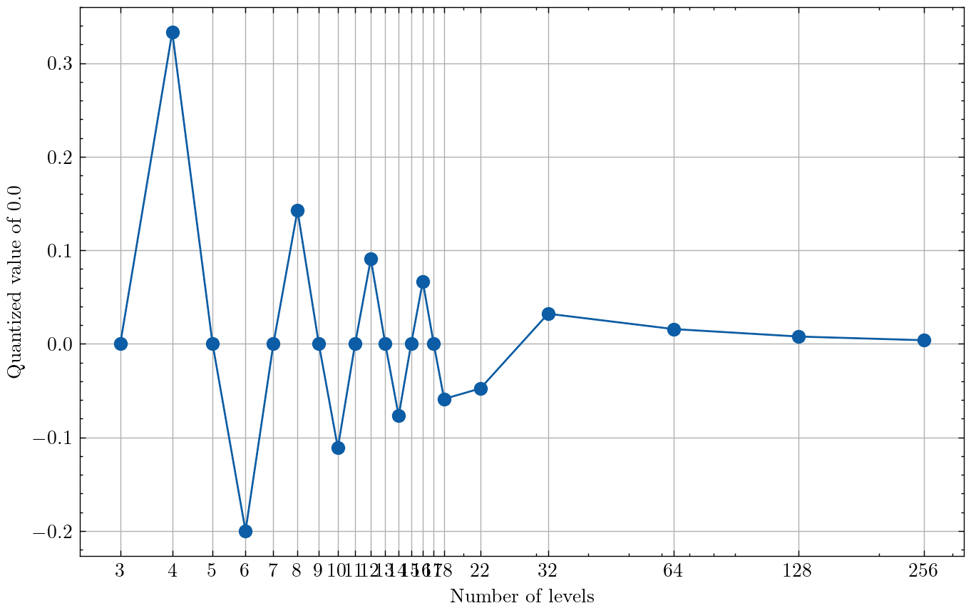 Quantization of zero at different levels